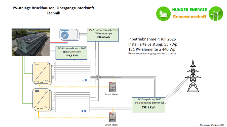HEG erzeugt jetzt Strom!